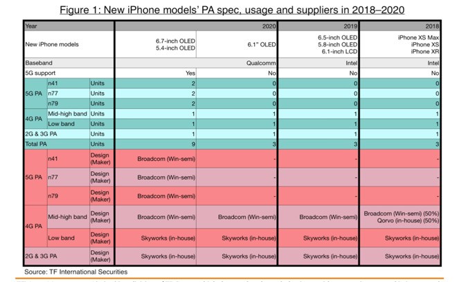 According to the above table the alleged successor to the iPhone XR for 2020 should have a 6 1inch screen with OLED technology maintaining the size but abandoning the IPS LCD