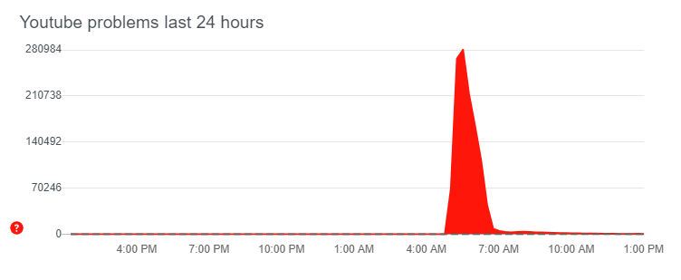 youtube outage history